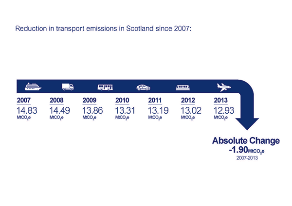 Reduction in transport emissions