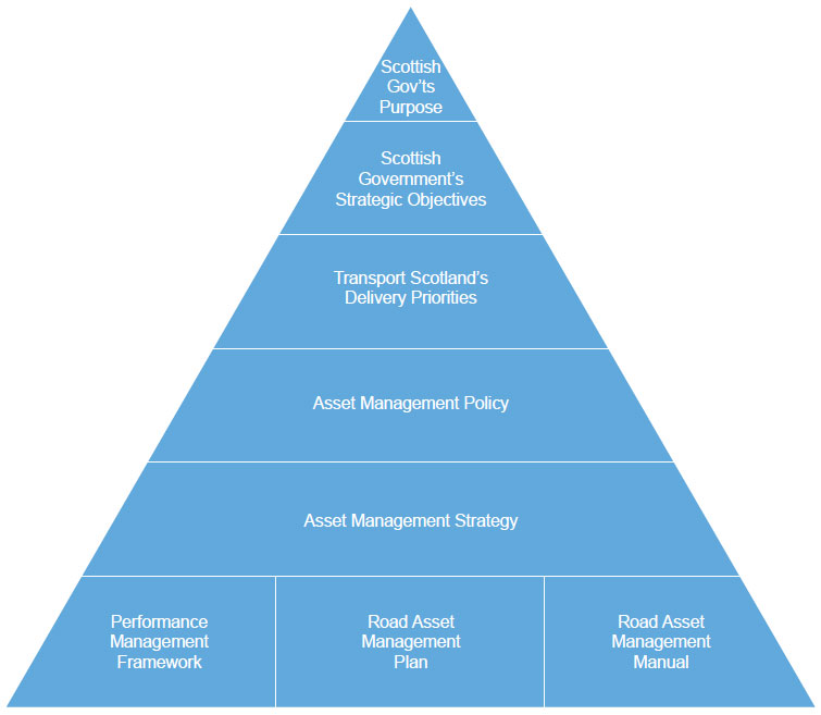 Figure 1.1: Document Hierarchy