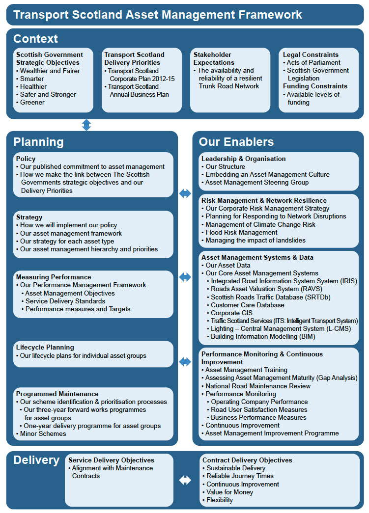 Figure 1.2: Asset Management Framework