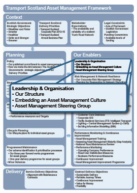 Transport Scotland Asset Management Framework