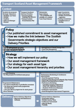 Asset Management Framework