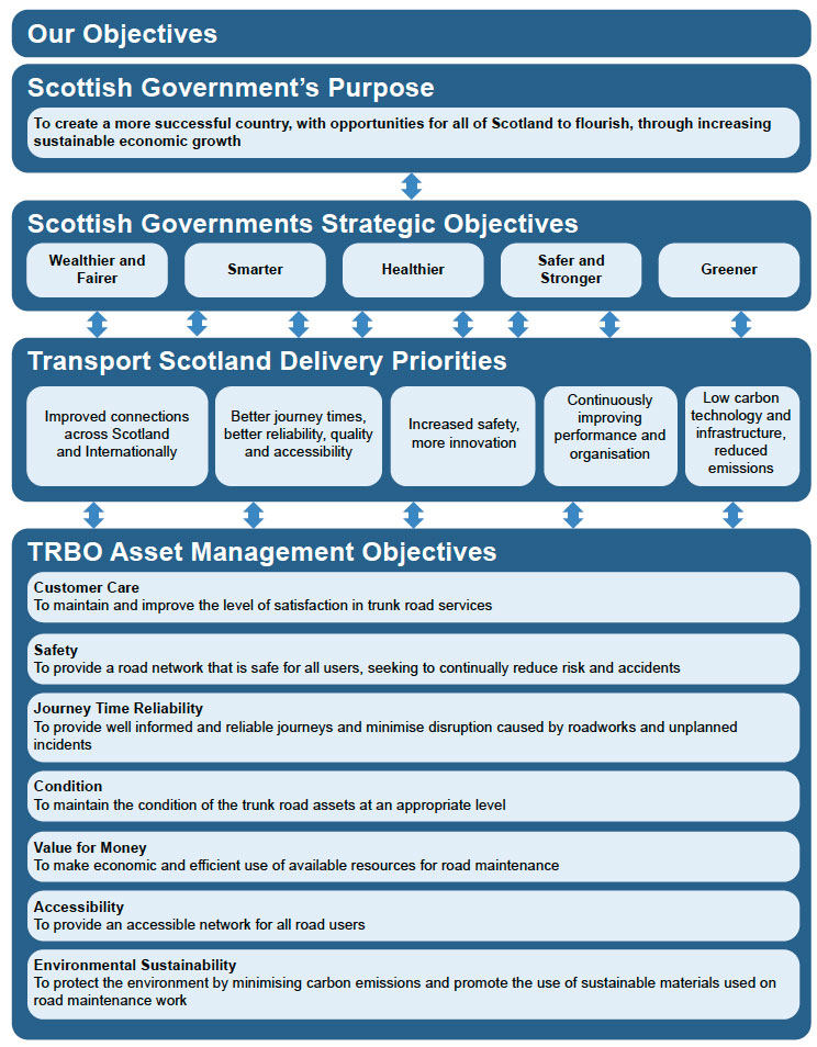 Figure 3.1: The relationship between our objectives