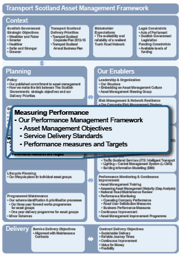 Asset Management Framework