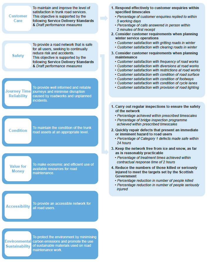 The link between our current asset management objectives and supporting service delivery standards and performance measures