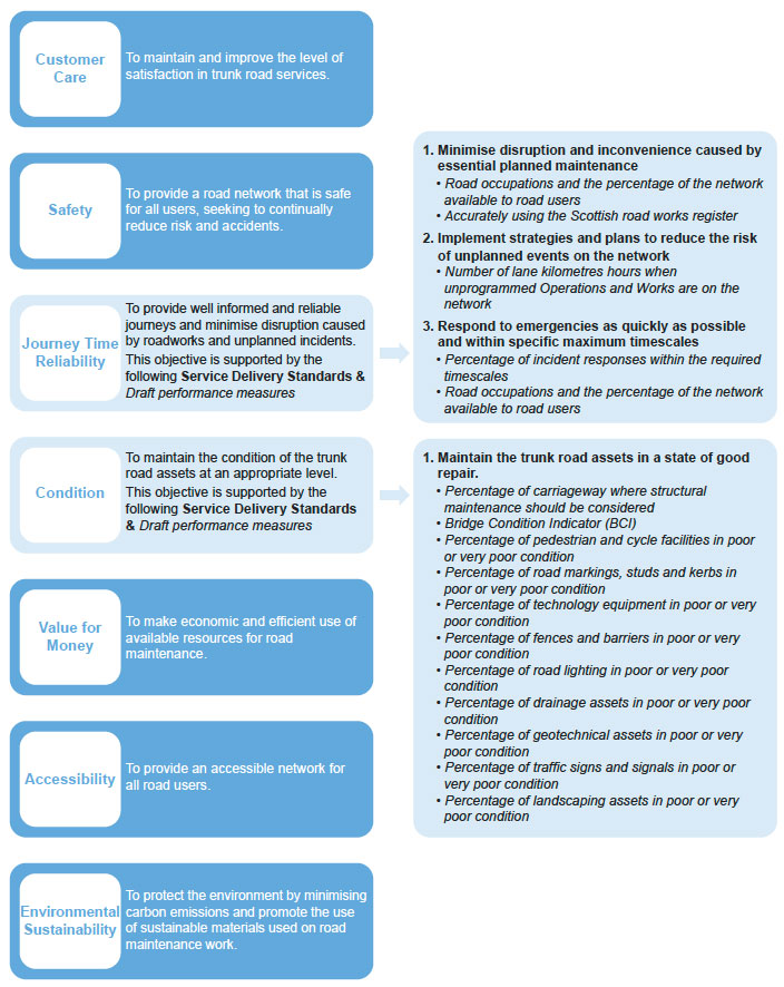 The link between our current asset management objectives and supporting service delivery standards and performance measures