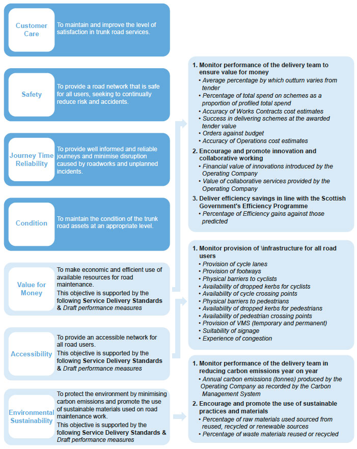 The link between our current asset management objectives and supporting service delivery standards and performance measures