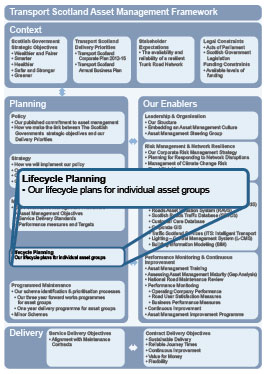Asset Management Framework