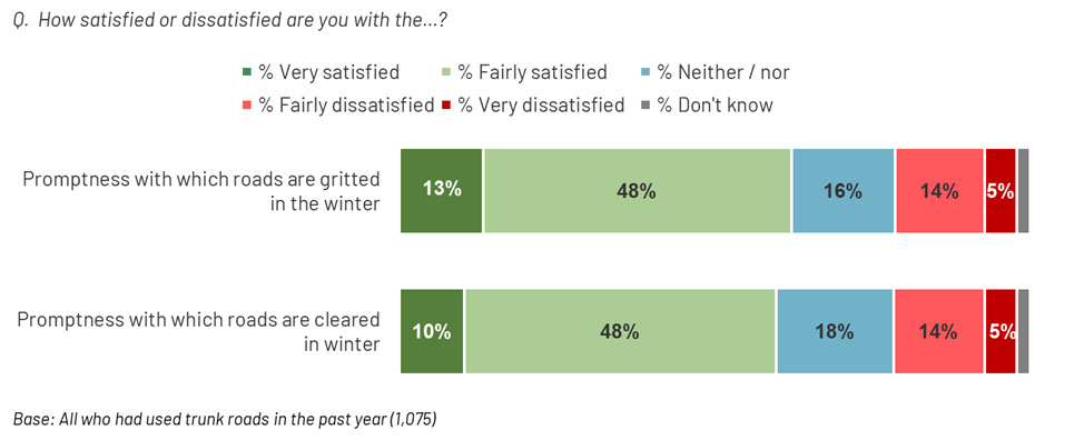 Figure 3.5: Satisfaction with winter maintenance, as described in the preceding text