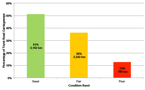 Bar Chart