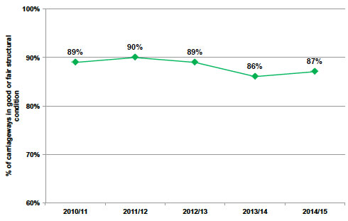 Line Chart