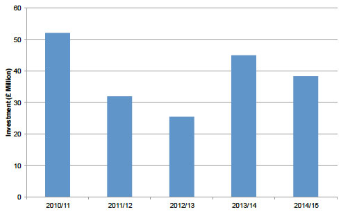 Bar Chart