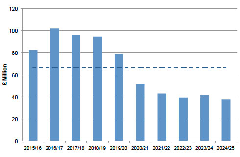 Bar Chart