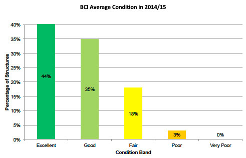 Bar Chart