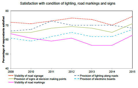 Line Chart