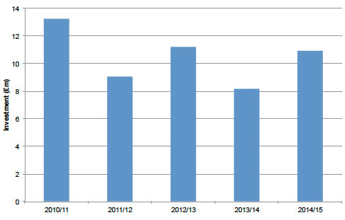 Bar Chart