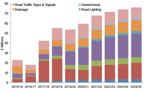 Bar Chart