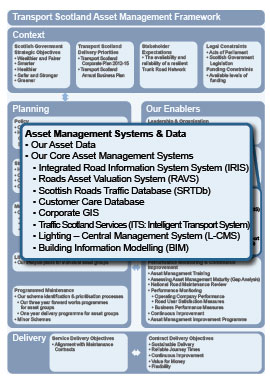 Asset Management Framework