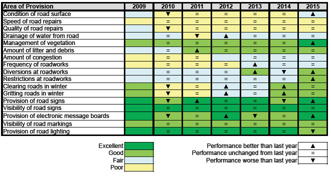 FIGURE 9.2: SUMMARY OF ROAD USER SATISFACTION FINDINGS