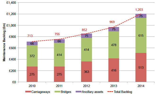 Figure 10.1:  Trunk Road Maintenance Backlog