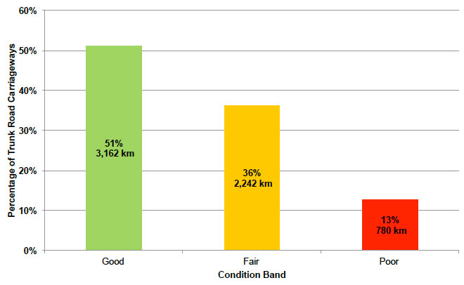 Figure A.1: 2014/15 Structural condition of trunk road carriageway