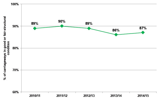 Figure A.2: Carriageway in good or fair structural condition from 2010/11 to 2014/15