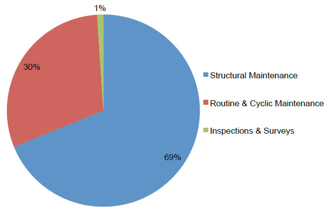 Figure A.3: Breakdown of 2014/15 Investment on Carriageways