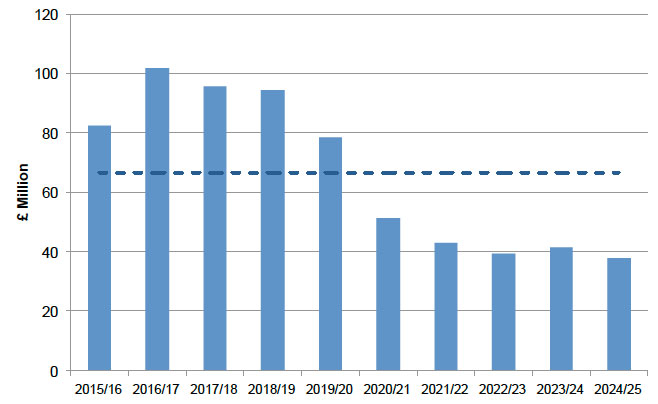 Figure A.5: 10-year expenditure required to maintain current carriageway condition