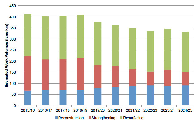 Figure A.6: 10-year indicative work plan with £34.5m annual budget