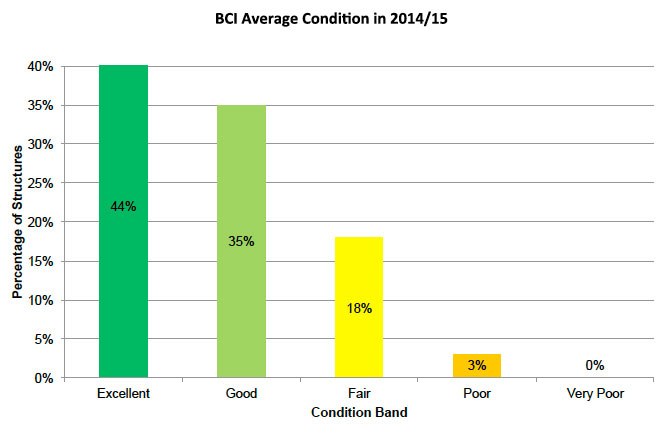 Figure B.1: BCIav condition of trunk road structures in 2014/15