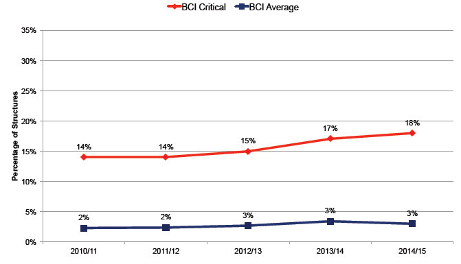 Figure B.3: Percentage of structures inspected in ‘poor/very poor’ condition 2010/11 to 2014/15