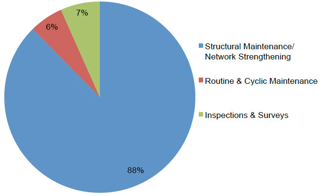 Figure B.4: Breakdown of 2014/15 Investment on Structures