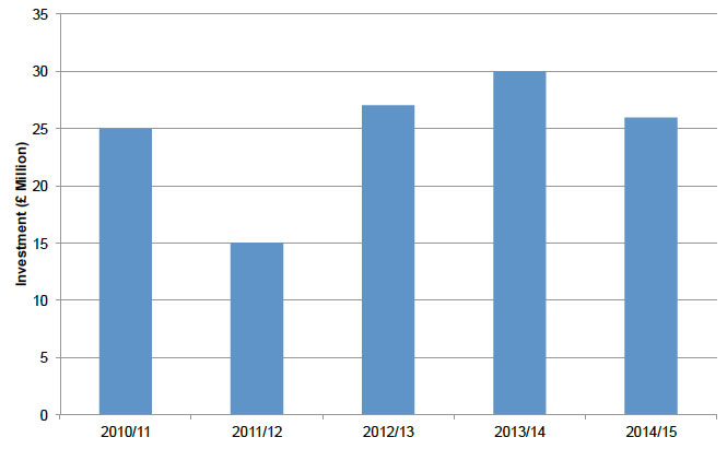 Figure B.5: Investment in structures maintenance from 2010/11 to 2014/15