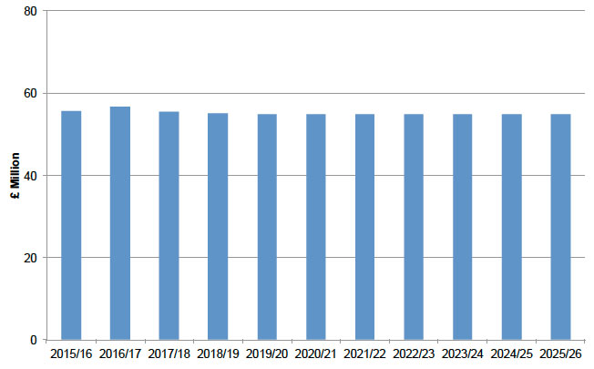 Figure B.6: 10-year expenditure required to maintain current condition of structures