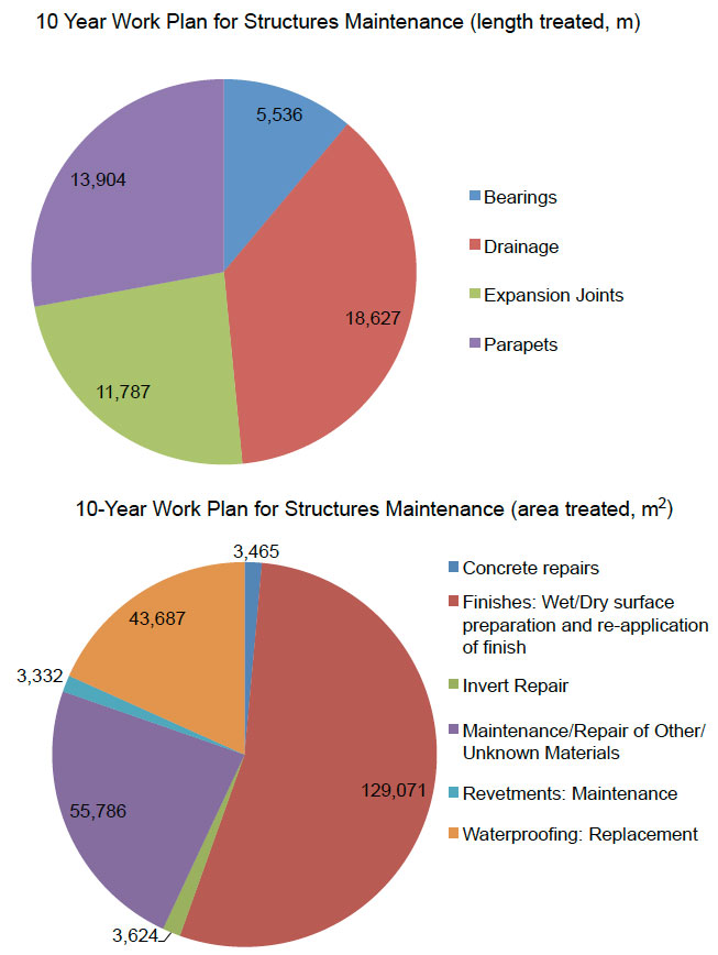 Figure B.7: 10-year indicative work plan with £24.5m annual budget