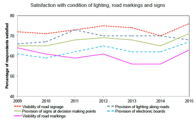 Figure C.2: Trends with lighting, markings and signage