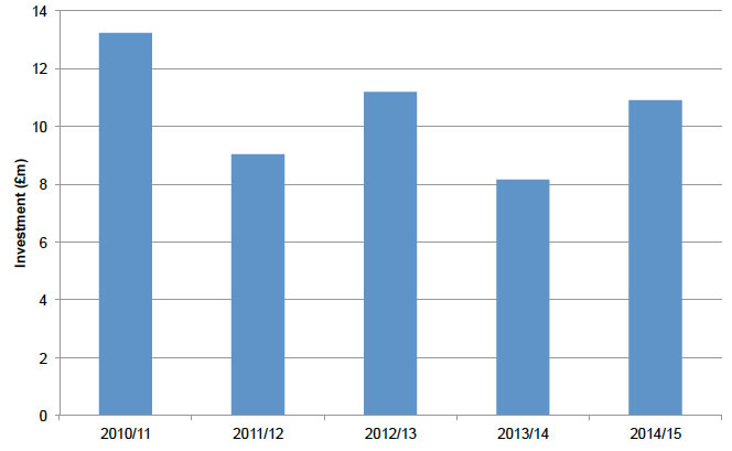 Figure C.4: Investment in ancillary assets renewals from 2010/11 to 2014/15