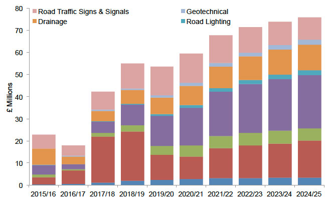 Figure C.5: Ancillary assets 10-year maintenance expenditure