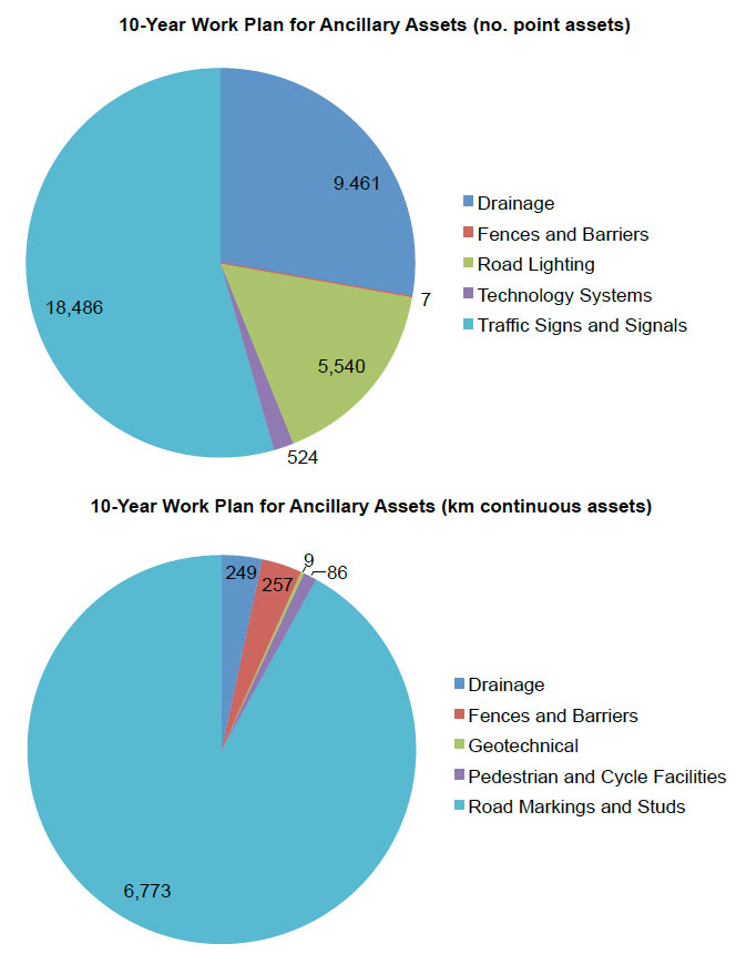 Figure C.6: 10-year indicative work plan with £11m annual budget