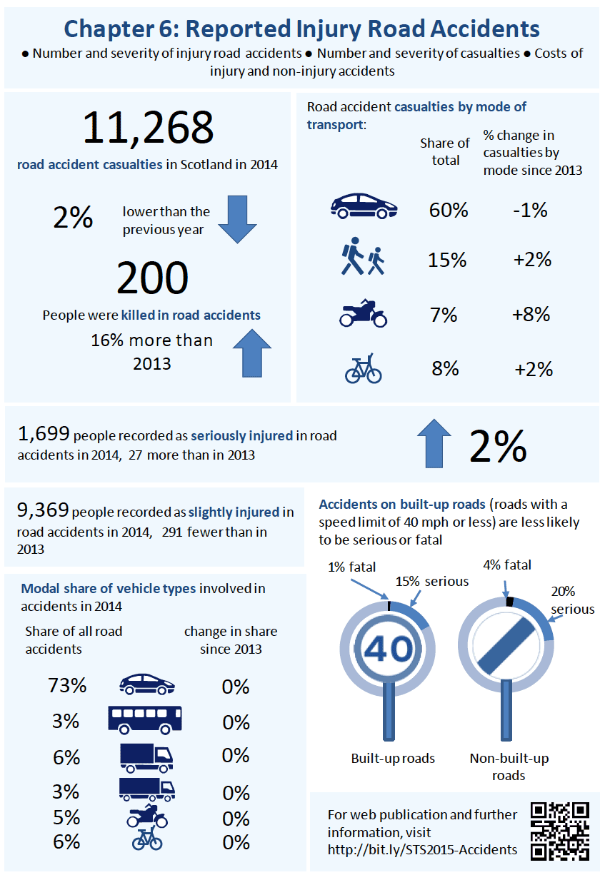 Reported Injury Road Accidents