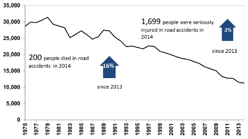 Figure 3: Reported road casualties of all severities – including fatal, seriously injured and slightly injured
