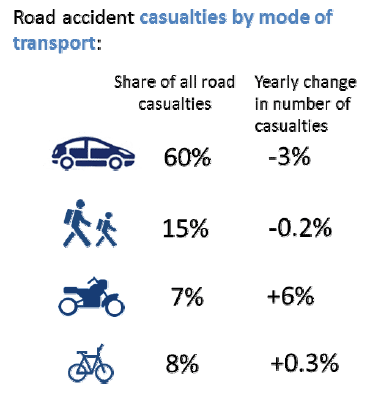 Road accident caualties