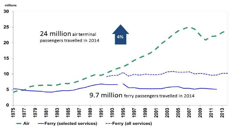 Figure 5: Air and ferry passenger numbers in Scotland