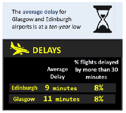 The average delay for Edinburgh and Glasgow