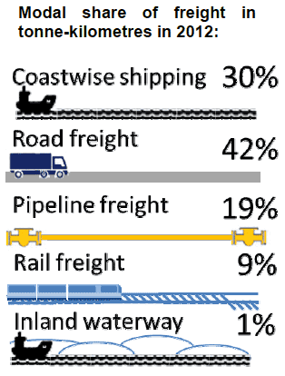 Modal share of freight