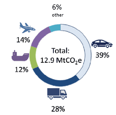 Figure 9: Share of greenhouse gas emissions by mode in 2013