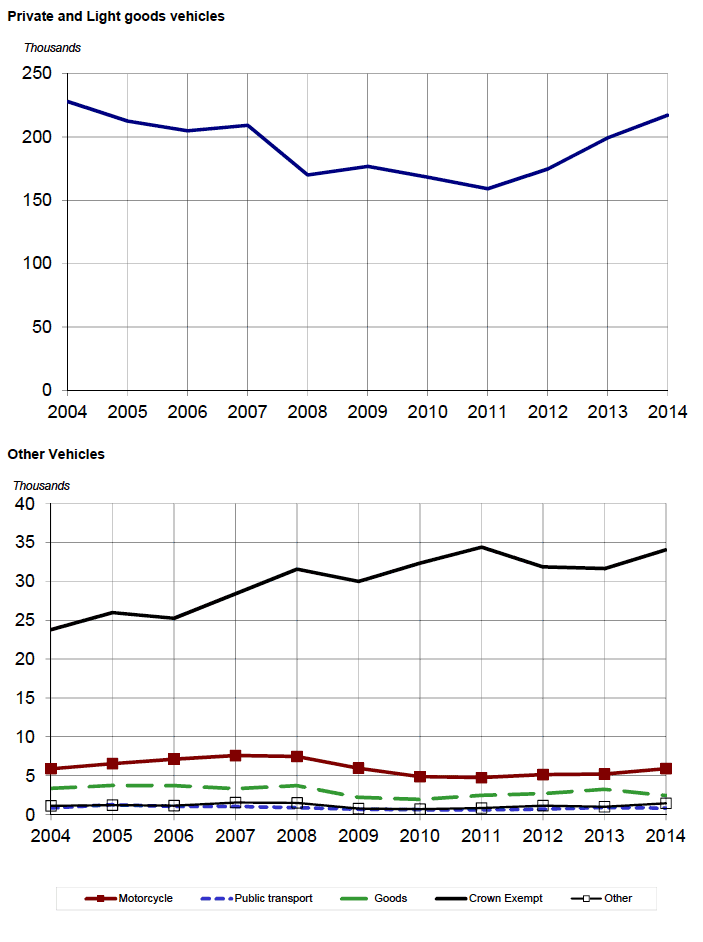 Figure 1.1 New registrations by taxation group