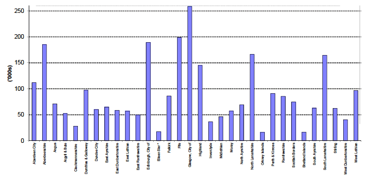 Figure 1.2 Vehicles licensed at 31 December 2014 by Council
