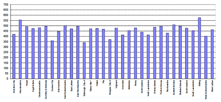 Figure 1.3 Private cars  licensed at 31 December 2014 per thousand population aged 17+