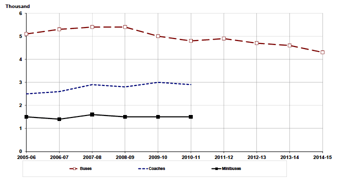 Figure 2.1 Vehicle stock by type of vehicle