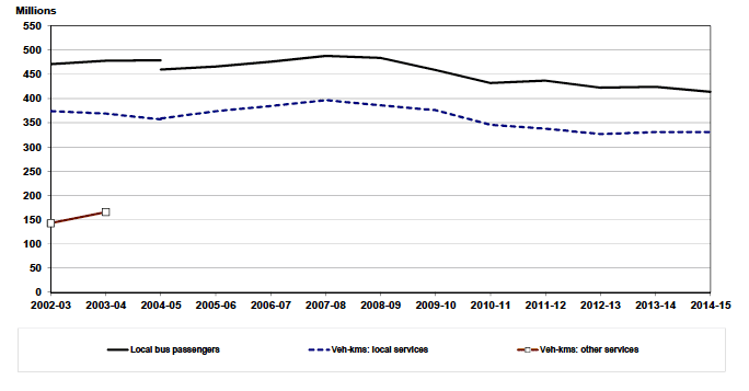 Figure 2.3 Passenger journeys (boardings) and vehicle-kilometres